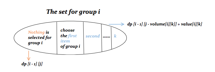 Dynamic programming (I) Knapsack Problem | JiahaoChen